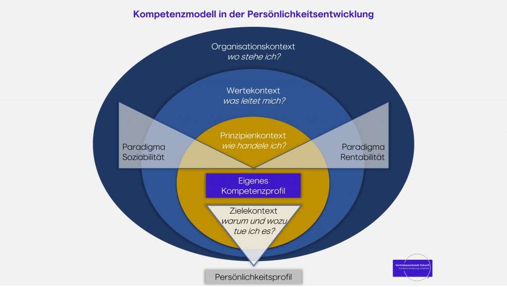 Kompetenzmodell für wirksame Entwicklung