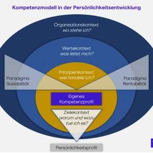 Kompetenzmodell für wirksame Entwicklung