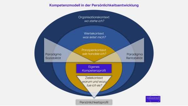 Kompetenzmodell für wirksame Entwicklung